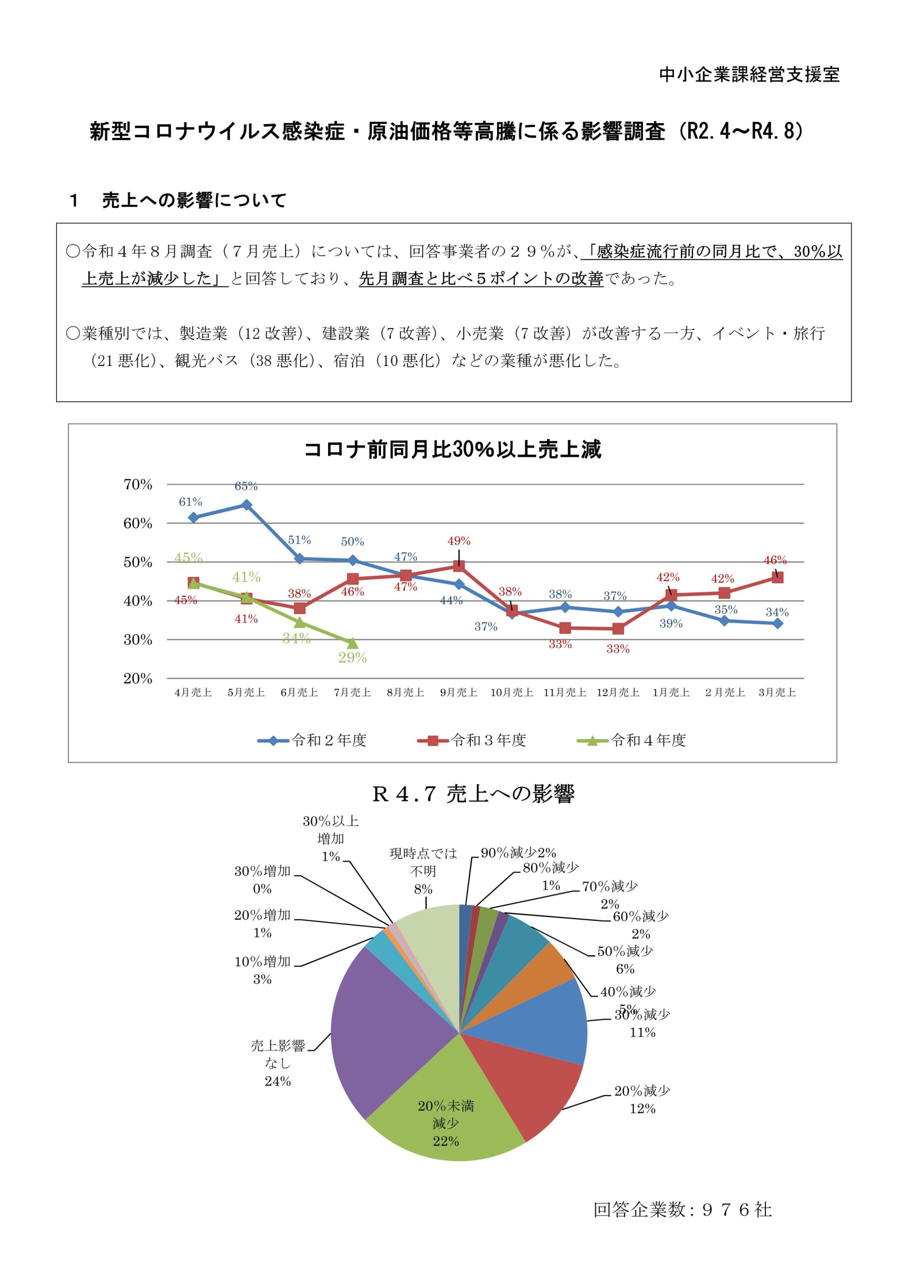 新型コロナウイルス感染症・原油価格等高騰に係る影響調査の調査推移結果（令和２年４月から令和４年７月）８月調査について – 坂東市商工会